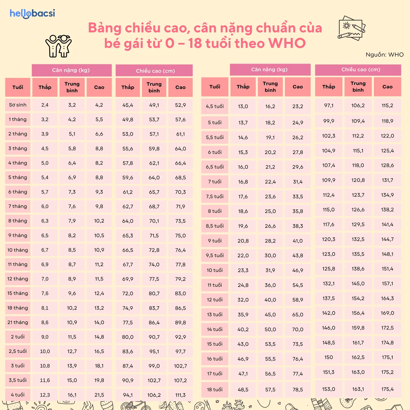 Bảng chiều cao cân nặng chuẩn cho bé gái từ 0-18 tuổi theo WHO