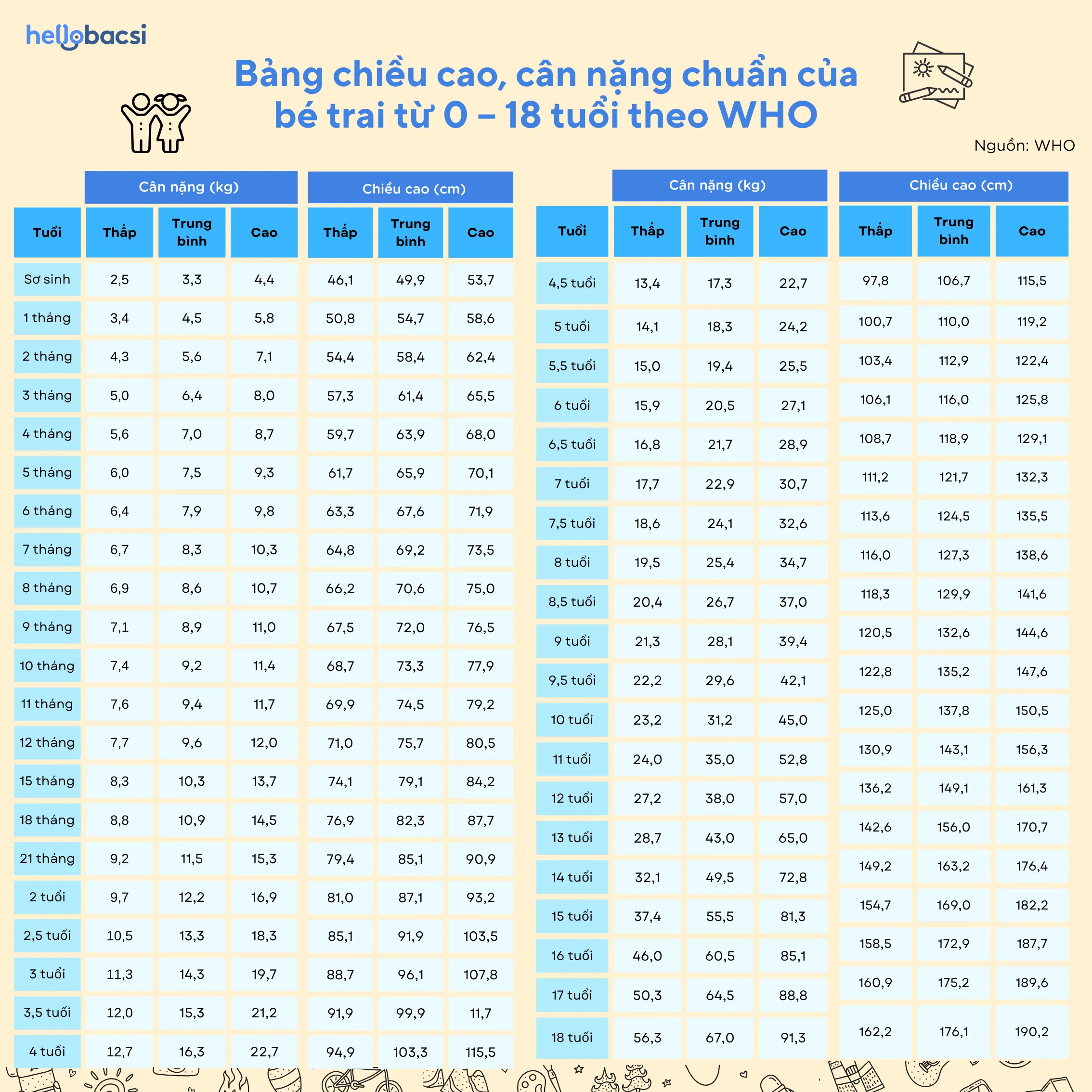 Biểu đồ tăng trưởng chiều cao cân nặng tiêu chuẩn cho bé trai theo từng độ tuổi