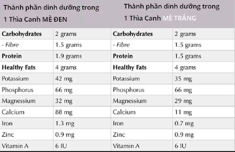 So sánh thành phần dinh dưỡng hạt mè đen và mè trắng